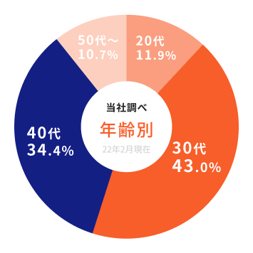 年齢別割合