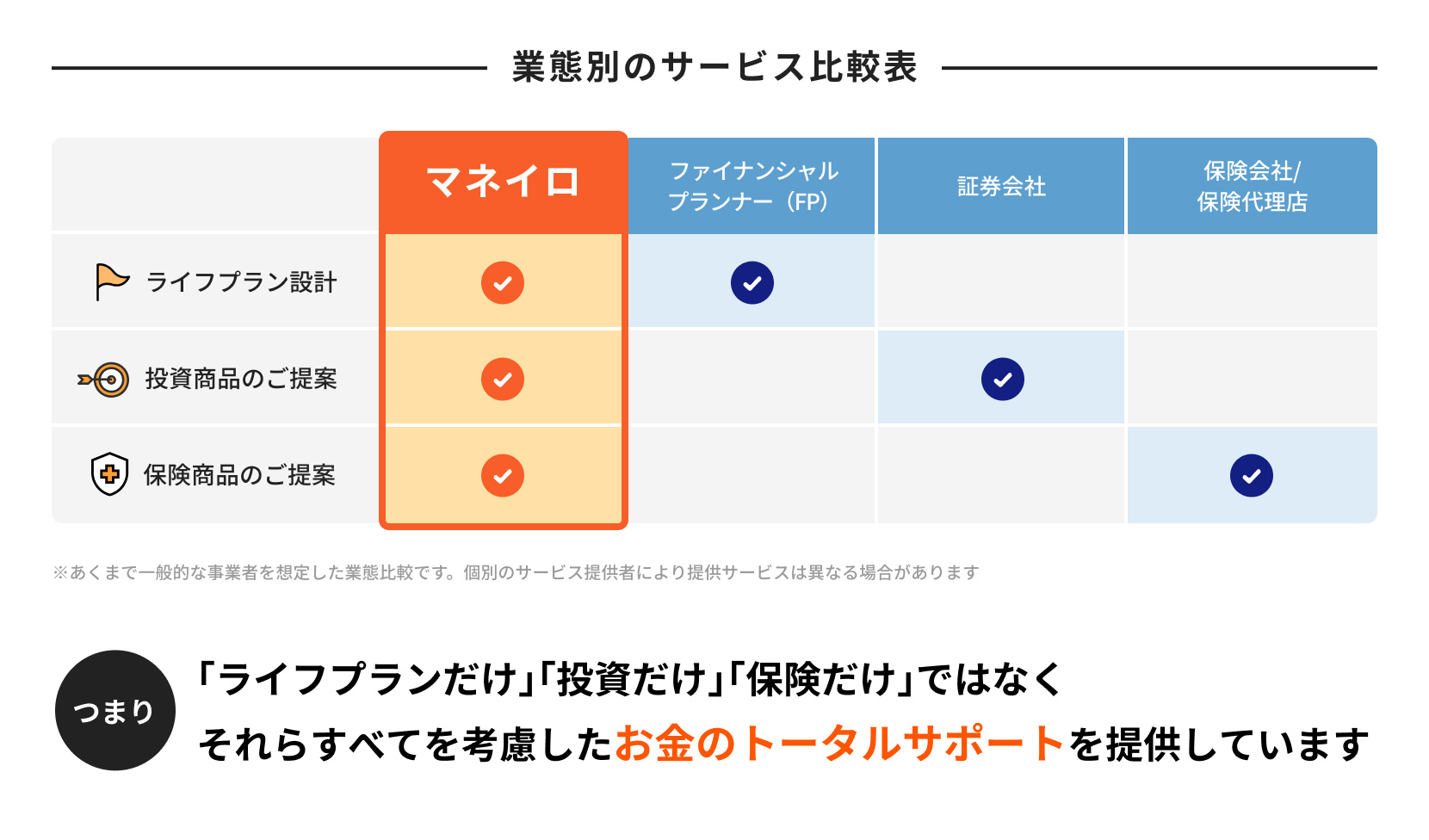 業態別のサービス比較表　「ライフプランだけ」「投資だけ」「保険だけ」ではなく それらすべてを考慮したお金のトータルサポートを提供しています