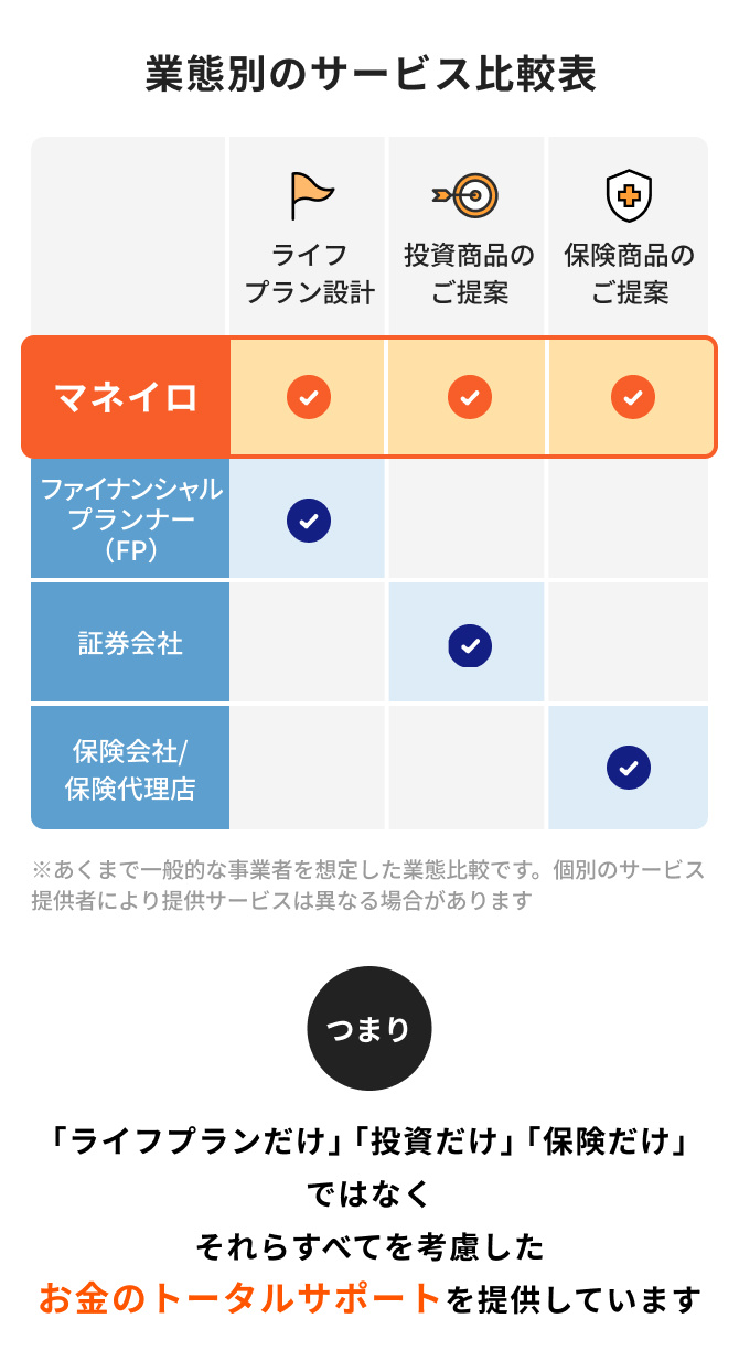 業態別のサービス比較表　「ライフプランだけ」「投資だけ」「保険だけ」ではなく それらすべてを考慮したお金のトータルサポートを提供しています