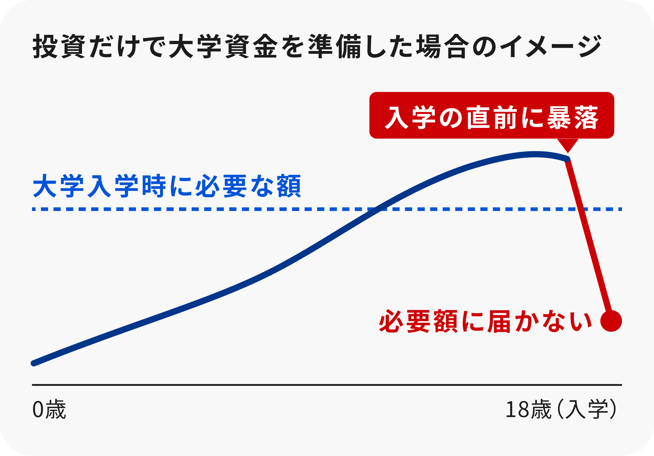 資産推移のイメージ図。0歳から18歳まで資産は伸びるが、入学の直前に暴落すると必要額に届かない