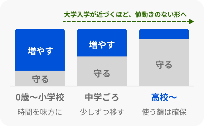 配分シフトのイメージ図。0歳〜小学校は増やす中心、中学ごろから少しずつ守りへ移し、高校以降は守り中心にする