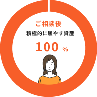 ご相談前 守る資産（普通預金）100%
