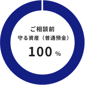 ご相談前 守る資産（普通預金）100%